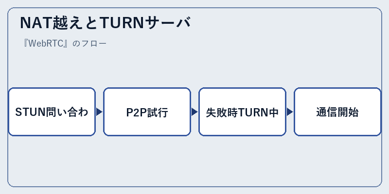 NAT越えとTURNサーバ
