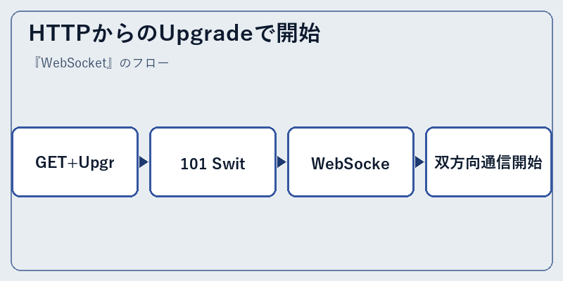 HTTPからのUpgradeで開始