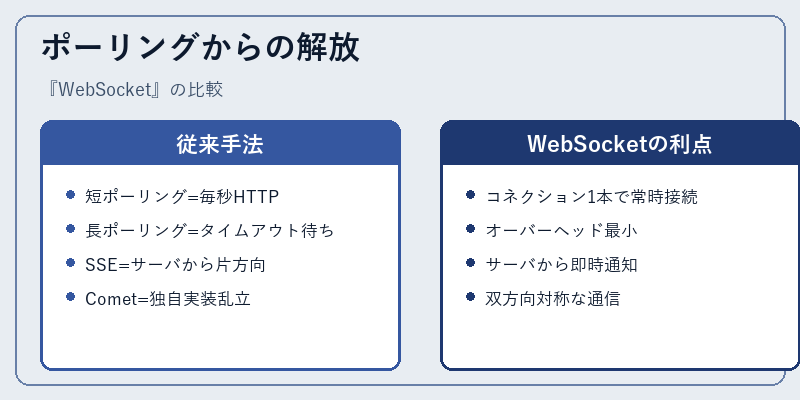ポーリングからの解放