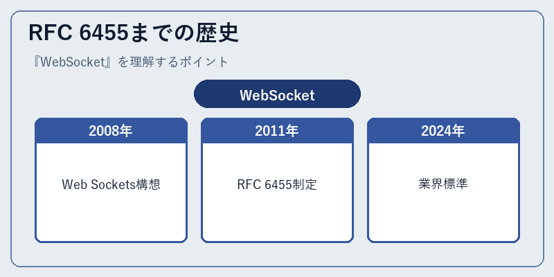 RFC 6455までの歴史