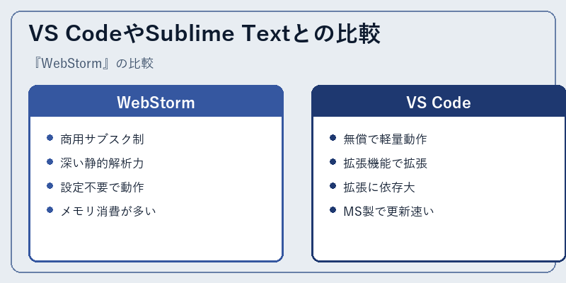 VS CodeやSublime Textとの比較