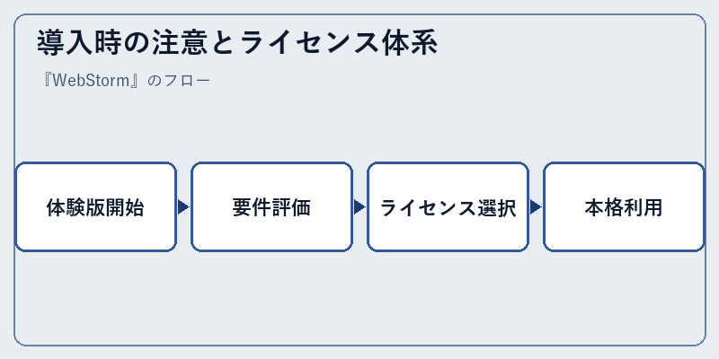 導入時の注意とライセンス体系