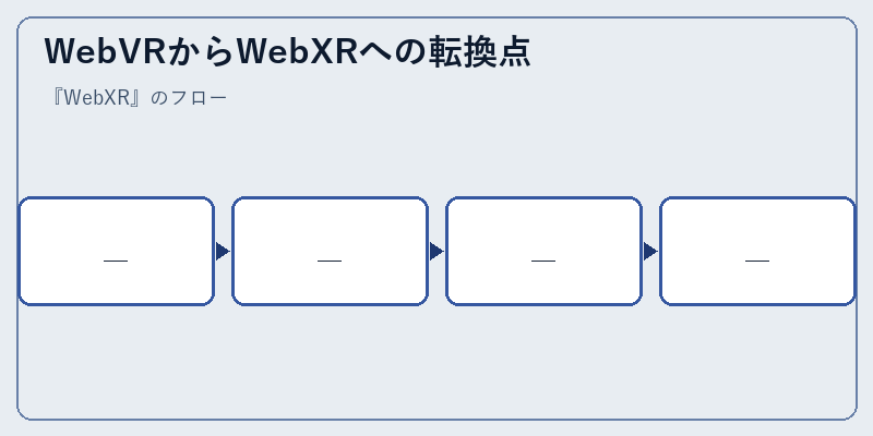 WebVRからWebXRへの転換点