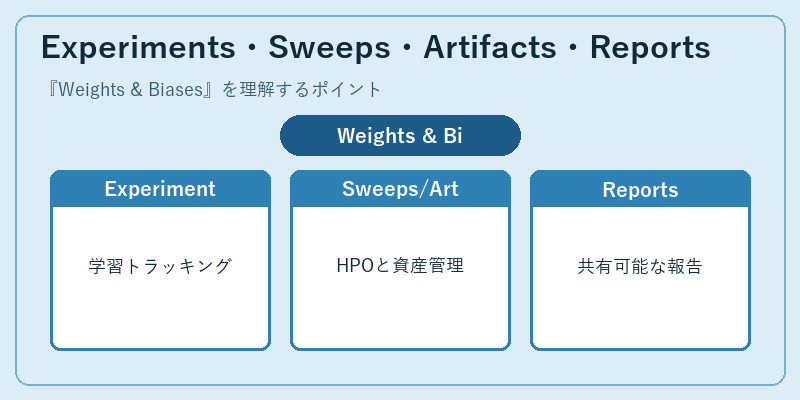 Experiments・Sweeps・Artifacts・Reports