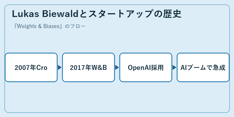Lukas Biewaldとスタートアップの歴史
