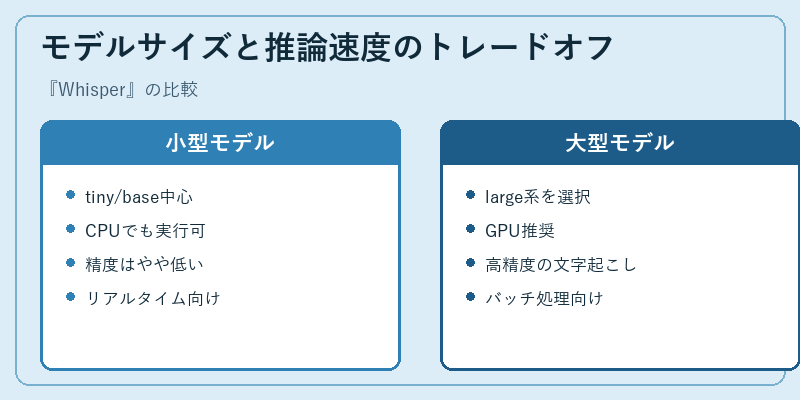 モデルサイズと推論速度のトレードオフ