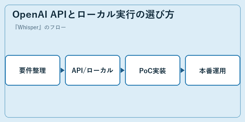 OpenAI APIとローカル実行の選び方