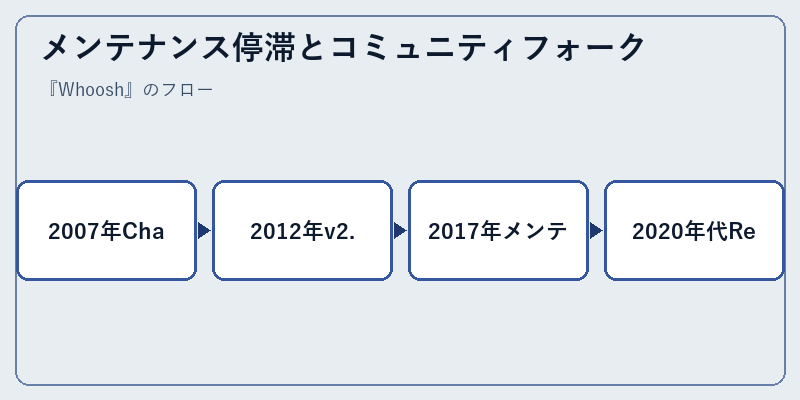 メンテナンス停滞とコミュニティフォーク