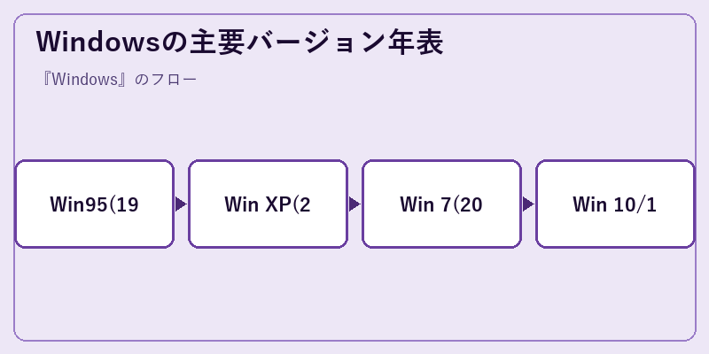 Windowsの主要バージョン年表