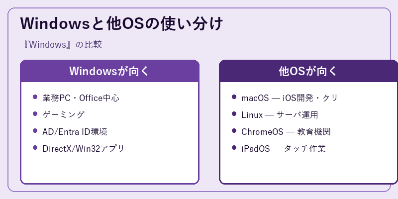 Windowsと他OSの使い分け