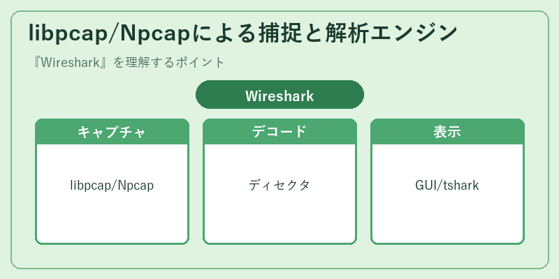 libpcap/Npcapによる捕捉と解析エンジン