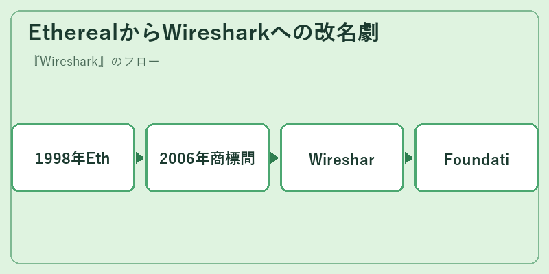 EtherealからWiresharkへの改名劇