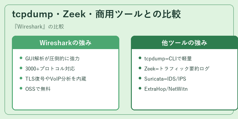 tcpdump・Zeek・商用ツールとの比較