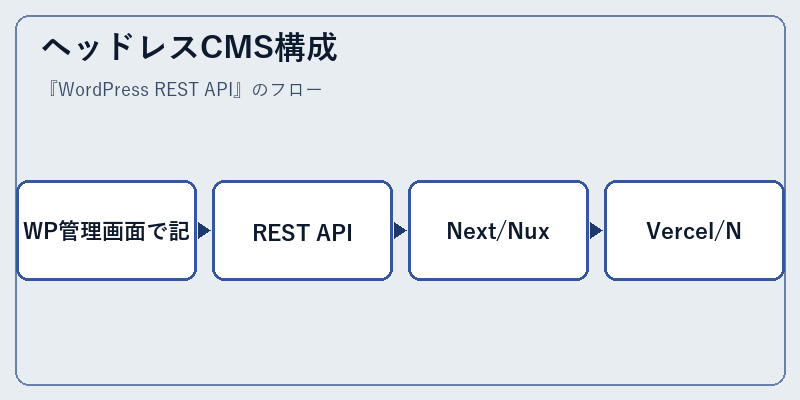 ヘッドレスCMS構成