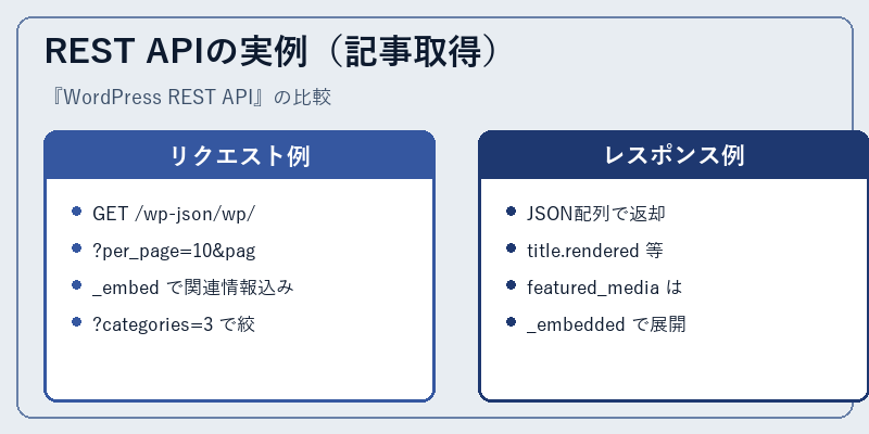 REST APIの実例(記事取得)