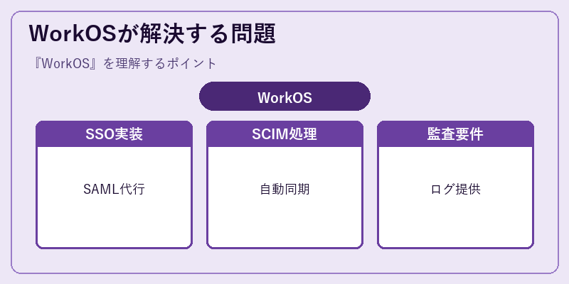 WorkOSが解決する問題