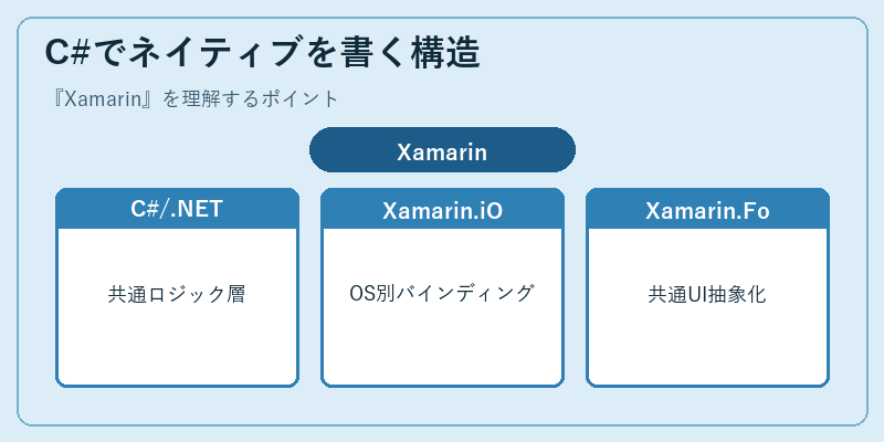 C#でネイティブを書く構造