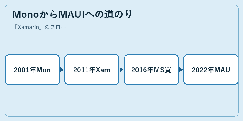 MonoからMAUIへの道のり