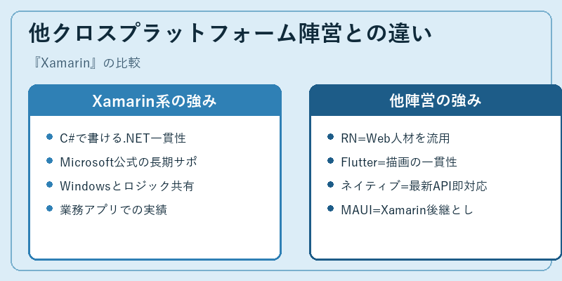 他クロスプラットフォーム陣営との違い