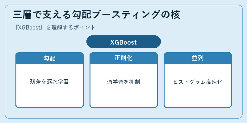 三層で支える勾配ブースティングの核