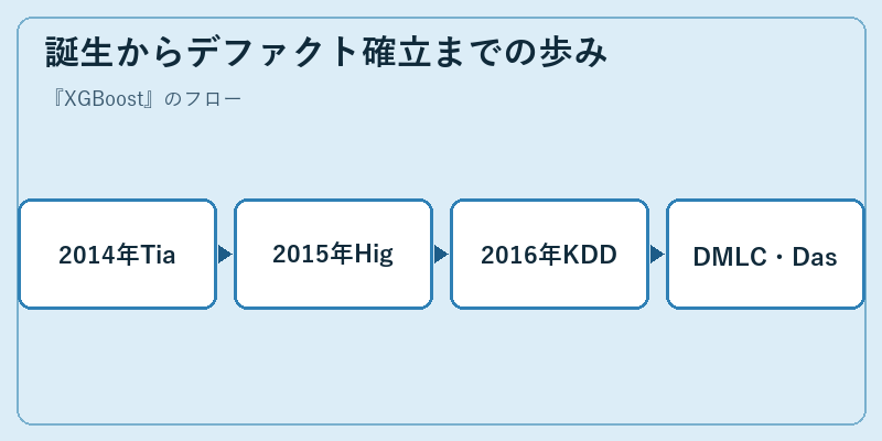 誕生からデファクト確立までの歩み