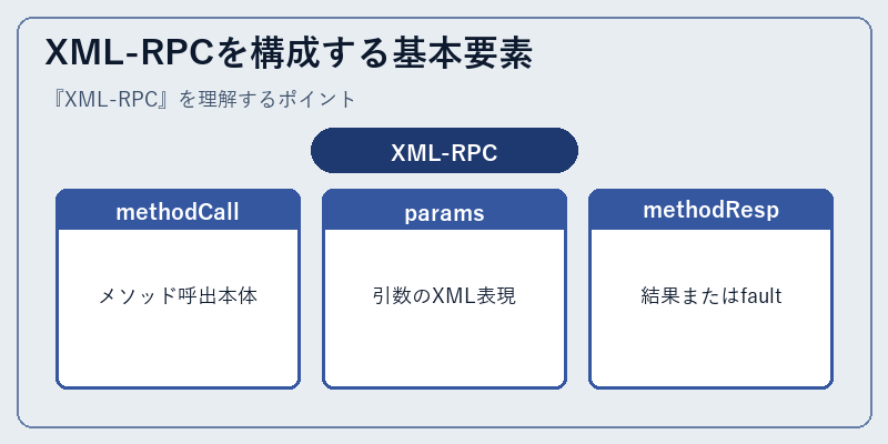 XML-RPCを構成する基本要素