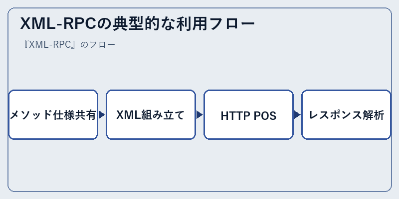 XML-RPCの典型的な利用フロー