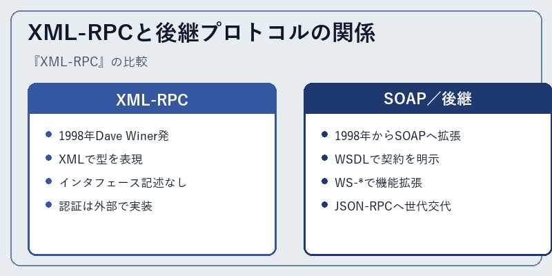 XML-RPCと後継プロトコルの関係