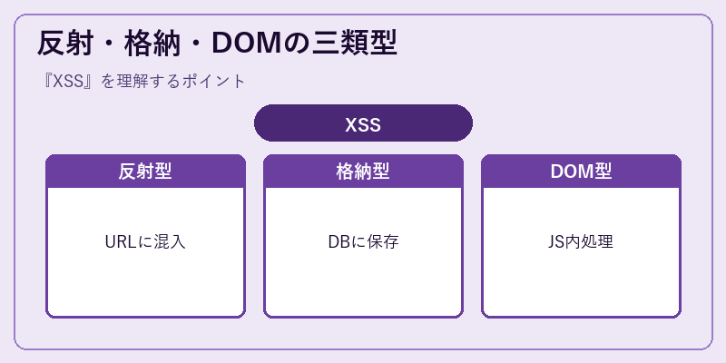 反射・格納・DOMの三類型