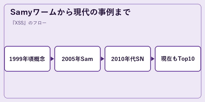 Samyワームから現代の事例まで
