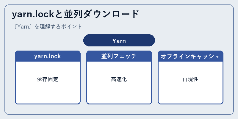 yarn.lockと並列ダウンロード