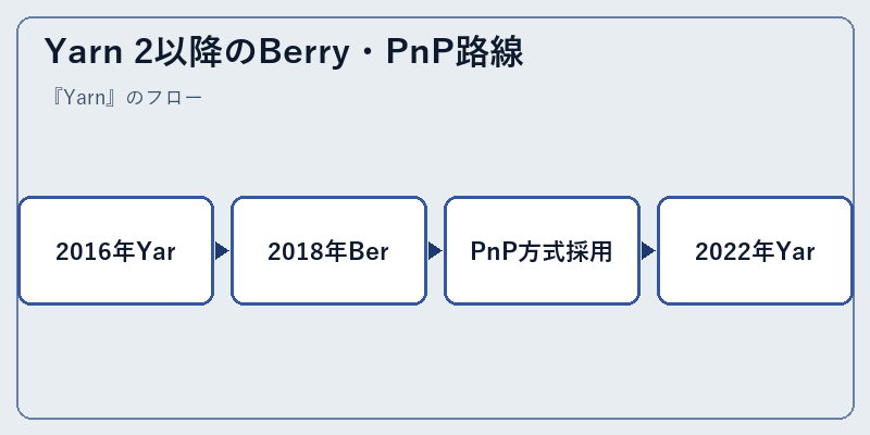 Yarn 2以降のBerry・PnP路線