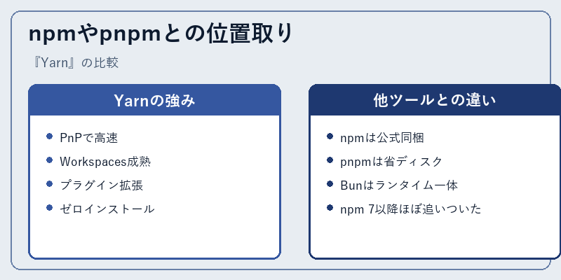 npmやpnpmとの位置取り