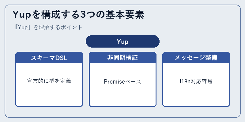 Yupを構成する3つの基本要素