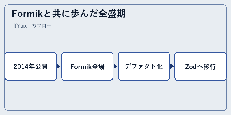 Formikと共に歩んだ全盛期