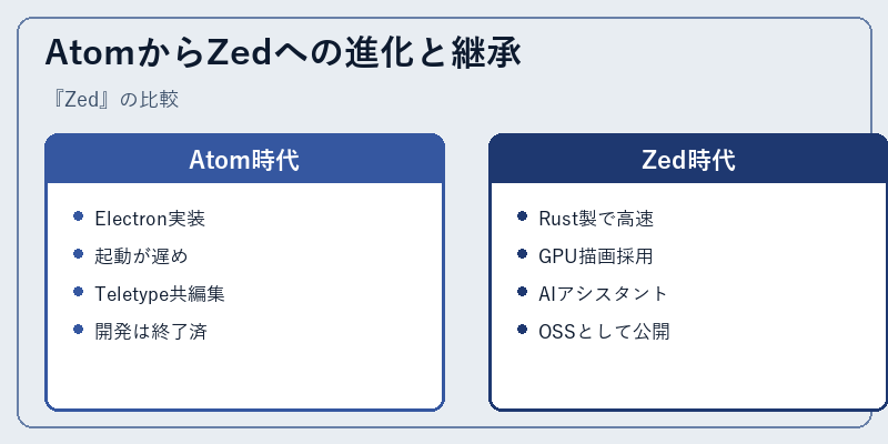 AtomからZedへの進化と継承