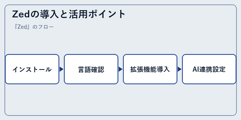 Zedの導入と活用ポイント