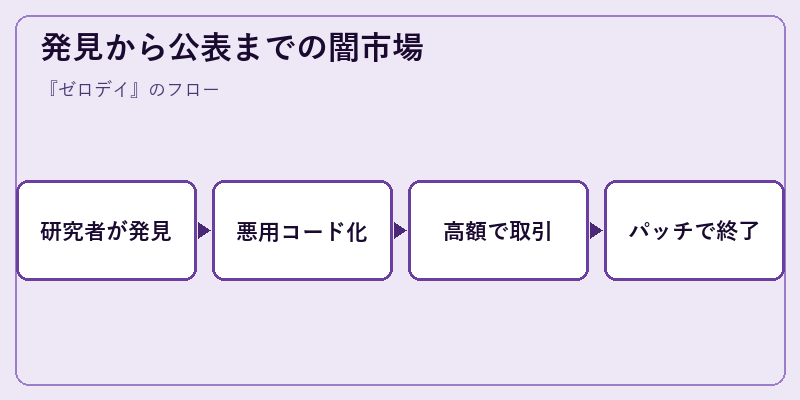 発見から公表までの闇市場