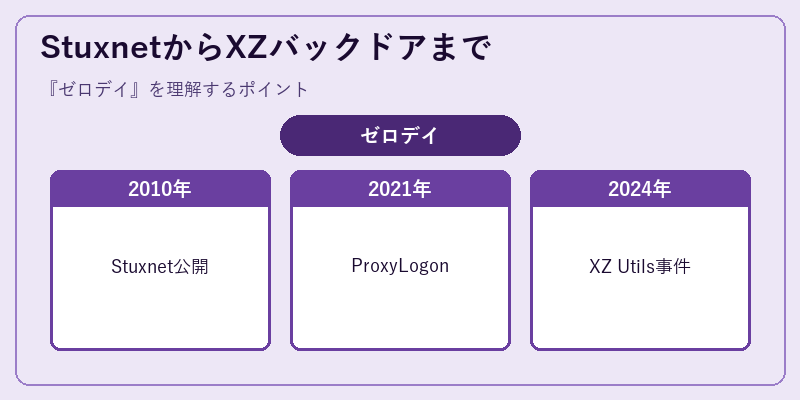 StuxnetからXZバックドアまで