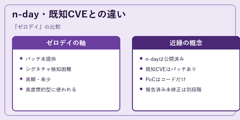 n-day・既知CVEとの違い