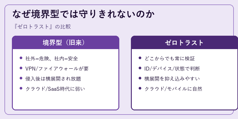 なぜ境界型では守りきれないのか