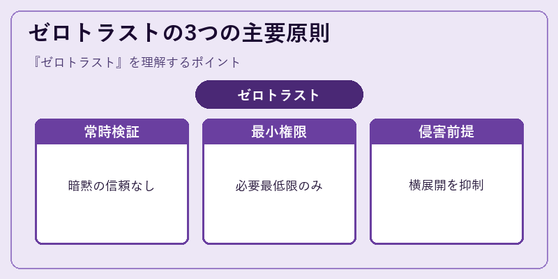 ゼロトラストの3つの主要原則