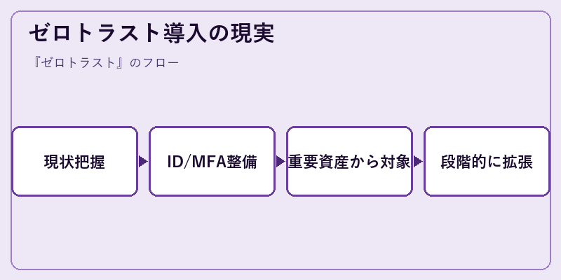 ゼロトラスト導入の現実