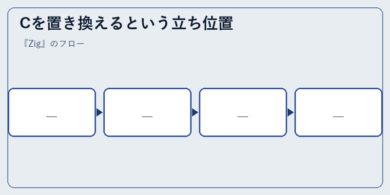 Cを置き換えるという立ち位置