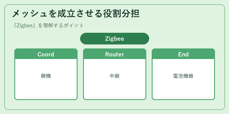 メッシュを成立させる役割分担