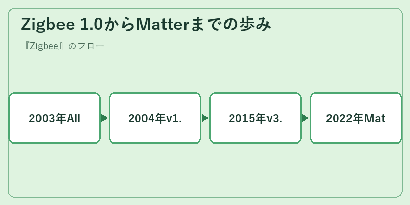 Zigbee 1.0からMatterまでの歩み