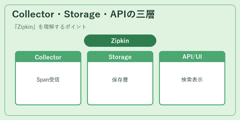 Collector・Storage・APIの三層