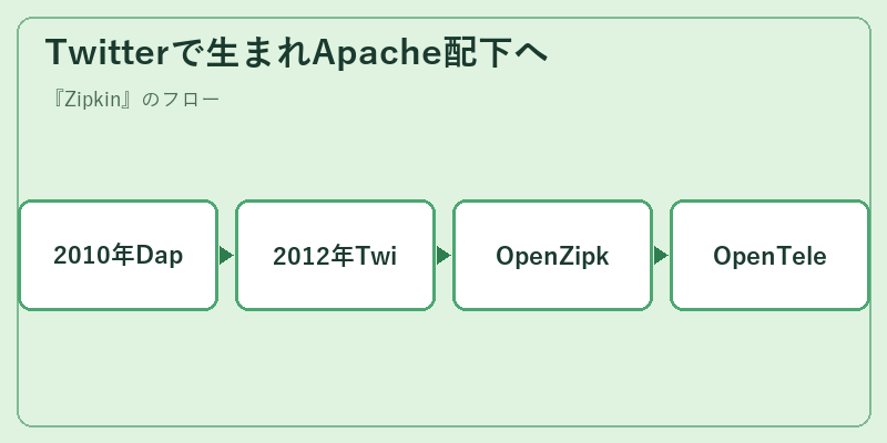 Twitterで生まれApache配下へ