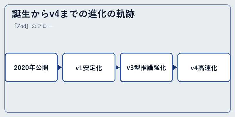 誕生からv4までの進化の軌跡