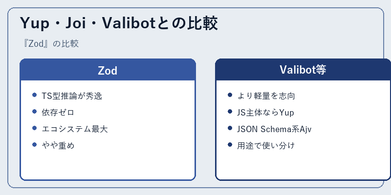 Yup・Joi・Valibotとの比較